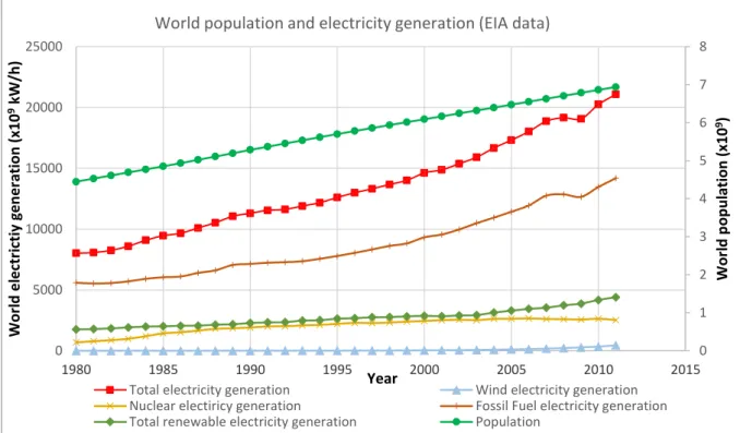 Figure 1: Worldwide population and electricity generation, highlighting the limited but developing wind  energy (numerical data from [1])