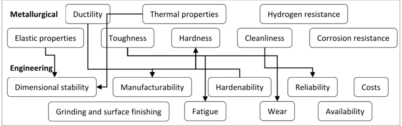 Fig. 1.3: Typical metallurgical and engineering properties required for bearing steels and examples of  interdependencies 