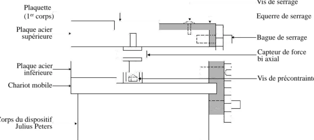 Figure II. 12 : montage du capteur de force bi-axial sur le dispositif  
