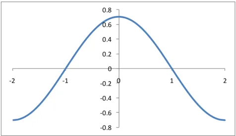 Figure 2.4 Graphe de   2 (