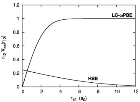 Figure 4.1 Fraction d’échange Hartree-Fock en fonction de la distance interélectronique  pour les fonctionnelles HSE et LC-PBE