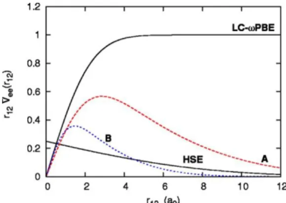 Figure 4.2 Fraction d’échange Hartree-Fock en fonction de la distance interélectronique  pour les fonctionnelles HSE et LC-PBE, HISS-A (A) et HISS-B (B)