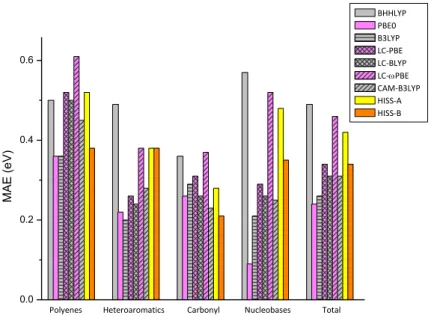 Figure 4.5 MAE (en eV) pour les énergies d’excitation TD-DFT des molécules du « Thiel set »  (total) et de ses sous-groupes (polyenes, heteroaromatics, carbonyl, nucleobases) calculées 