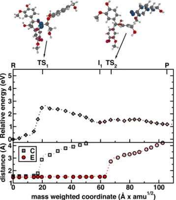 Figure 12. Cleavage pathway  4 reaction coordinate energetics in two steps – bond C cleavage  (gray  diamonds)  and  subsequent  bond  E  cleavage  (red  diamonds)  (top)  and  cleaving  C  (gray  squares) and E (red circles) bond distances (bottom)