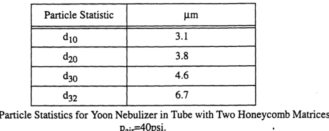 Table  3.3: Particle  Statistics  for  Yoon Nebulizer  in Tube  with Two  Honeycomb  Matrices;