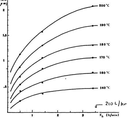Figure 3.4: MAGE Particle Diameter as a Function of Flow Rate and Temperature (from Prodi,  1972).