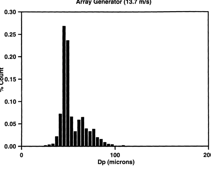 Figure  3.7a:  Particle Size Distribution of the Array Generator (AG), mode  1,  ag=1.27