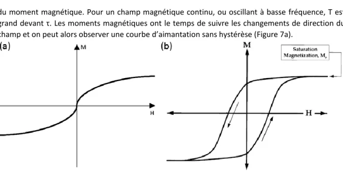 Figure 7 : Courbes d'aimantation obtenues avec un champ magnétique statique (a) ou alternatif à haute fréquence (b) 28 