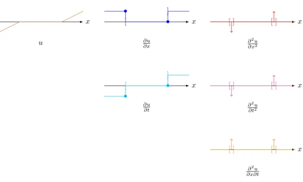 Figure 2.3 – solution pour les deux modèles de comportement à t = 4c L Cette solution devient pour le comportement élastique et pour les instants
