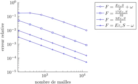 Figure 2.6 – erreur relative en fonction du nombre de mailles à l’instant t = 5L 8c pour le modèle élastique adoucissant