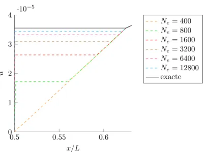 Figure 2.7 – champ de déplacements à l’instant t = 5L 8c pour le modèle élastique adoucissant pour le chargement F = Eε 2 c S et pour différents maillages