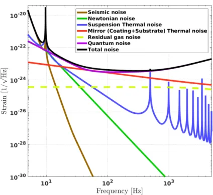 Figure 2.13: Estimation of the quantum noise (in purple). All the strain noise are added in quadra- quadra-ture to calculate the total noise of Advanced LIGO at full power.