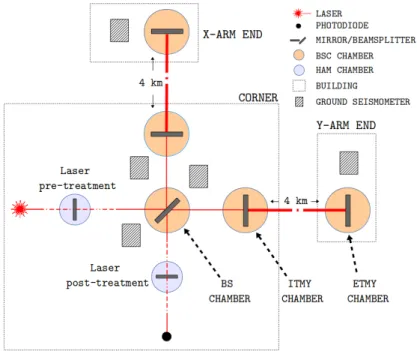 Figure 3.8: Simplified optical layout of the LIGO detector, showing the approximate positions of the ground seismometers at the sites
