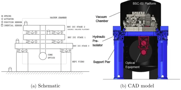 Figure 3.11: Presentation of a LIGO BSC chamber. Each stage is equipped with multiple actuators, position and inertial sensors (only a few are represented here for clarity)