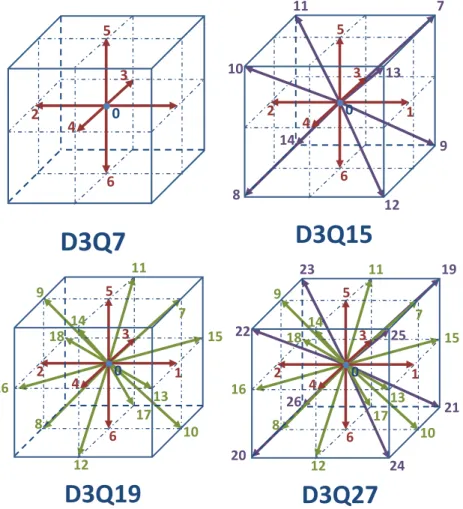 Fig. 2.4 : Représentation des différents types de modèles de vitesse à 3 dimensions : D3Q7, D3Q15, Q3Q19, D3Q27 ρ = Z f ( r, v, t ) dv = b X i w i f ( r, v i , t )ω(vi) , (2.26) J α = Z f (r, v, t)v α dv = Xb i w i f ( r, v i , t )ω(vi) v iα , (2.27) P αβ 