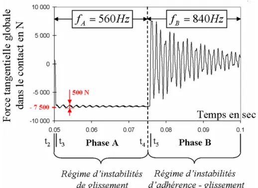 Figure  2–13.  Evolution temporelle de la force tangentielle globale dans le contact pour  ( F verticaleRoue = 25 kN,  Γ imposéG  = 20 %, ∆t app  = 0.1 ms, µ = 0.3,  V Rail = 17 m 