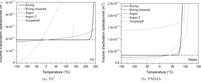 Figure 2.6 – Comparaison entre les différents modèles du volume d’activation opérationnel pour (a) un PC et (b) un PMMA testés en compression uniaxiale à une vitesse de  déforma-tion de 0.01 s −1 .