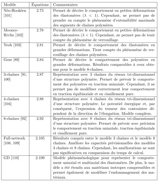 Tableau 2.5 – Comparaison des domaines de validité des différents modèles décrivant le durcisse- durcisse-ment structural des matériaux polymères.