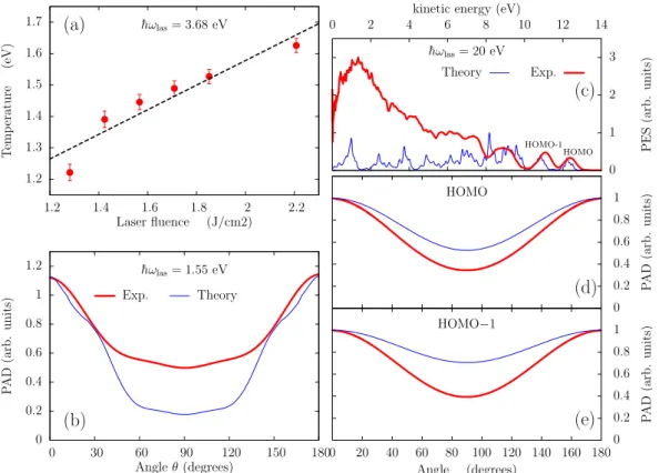 Figure 4.2: Des observables typiques de la photo-ionisation, PES et PAD, de C 60