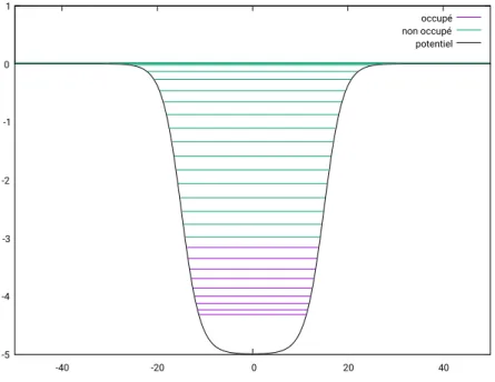 Figure 6.1: Les ´energies propres du potentiel 1