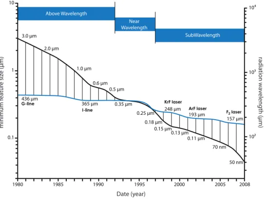 Figure 1.1.: UV lithography technology evolution since 1980. Blue lines is the wave- wave-length used while the black line represents the minimum feature size.
