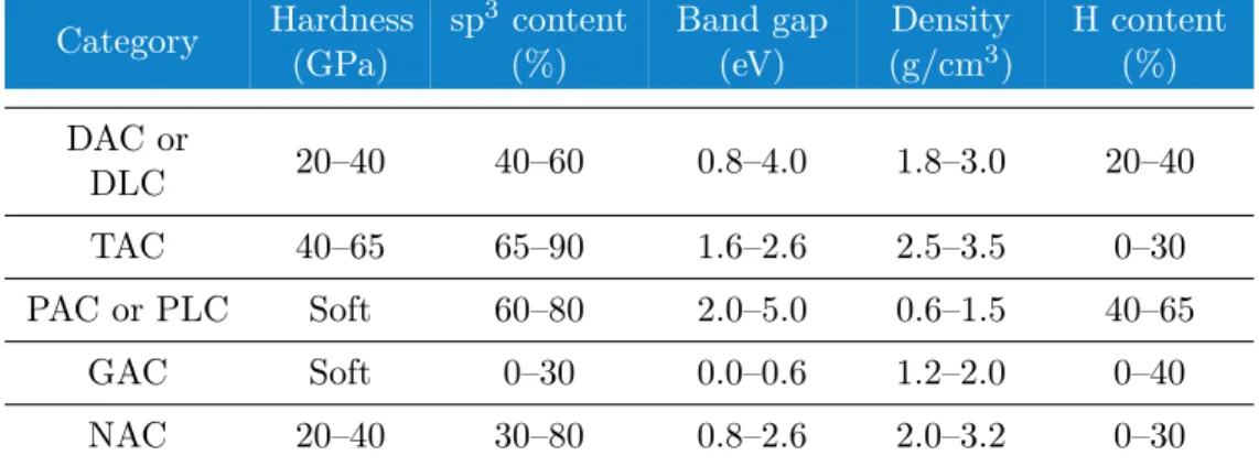 Table 2.1.: Typical properties for diﬀerent forms of amorphous carbon films. The acronyms stand for: Diamond-like a-C (DLC), Tetrahedral a-C (TAC), Polymer-like a-C (PLC), Graphitic a-C (GAC) and Nanocomposite a-C (NAC), respectively