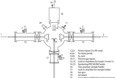 Figure 3.1.: Reactor. Several techniques can be used, including sputtering, PECVD, RIE or IBE.