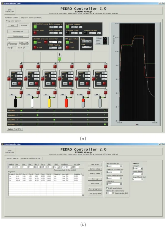 Figure 3.2.: Graphical user interface of the reactor controller. (a) Main process and control view; (b) Configuration view.