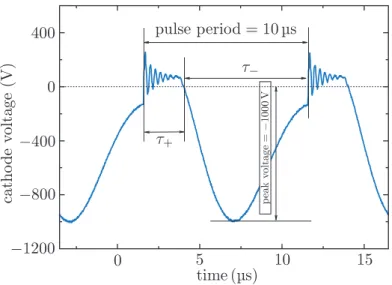 Figure 3.4.: Asymmetric bipolar pulsed-DC waveform in a 10 Pa CH 4 discharge at 100 kHz with a positive pulse time ( ⌧ + ) of 2016 ns and 1000 V of peak voltage