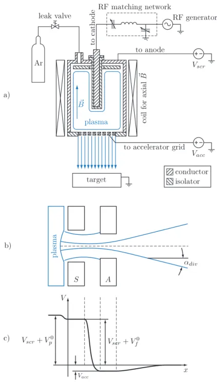 Figure 3.8.: (a) HFQ1303-3 ion source schematics; (b) ion beamlet from plasma and through screen and accelerator grid to vacuum; (c) Potentials through the grids