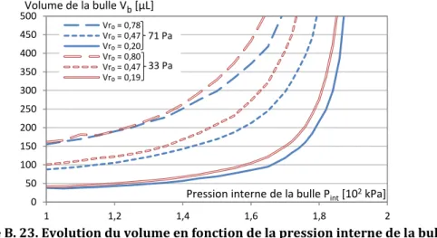Figure B. 23. Evolution du volume en fonction de la pression interne de la bulle. 