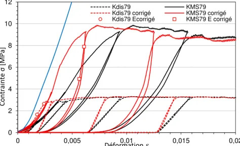 Figure C. 7 . Correction du module d’Young de la mousse Kdis 9 et de l’échantillon KMS 9.