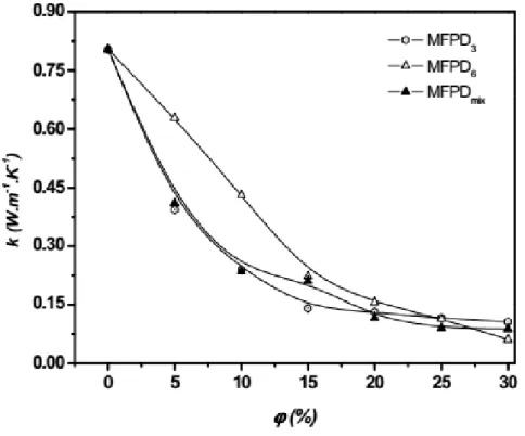 Figure I-14 : Evolution de la conductivité thermique en fonction de la teneur en fibres [22] 