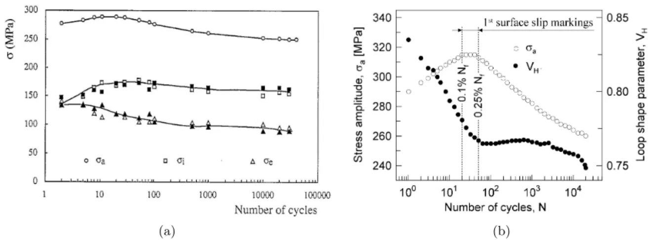 Figure 1.16 – a) Courbes d’´evolution des contraintes macroscopique effective et cin´ematique en fonction du nombre de cycles pour un acier AISI 316L (σ correspond ` a ∆σ/2, σ e aux contraintes macroscopiques effectives et σ i aux contraintes cin´ematiques