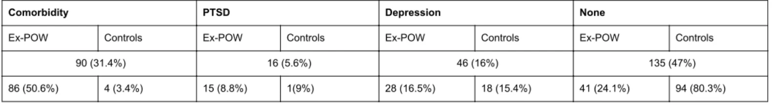 Table 1: Distribution of participants in the four ‘clinical’ groups, separated for ex-POWs and controls, in Time 3.