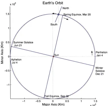 Figure  1-1:  The  current  orbital  configuration  of  the  earth  viewed  looking  downward on  the  North  Pole