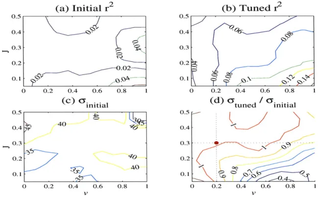 Figure  1-7:  Orbitally-tuning  the  Brunhes  Matuyama  Magnetic  Reversal  Date.  The contour  plots  are  given  as:  (a)  The  initial  squared  cross-correlation  between  the   jit-tered  signal,  V)(t'),  and  the target  curve,  r(t)