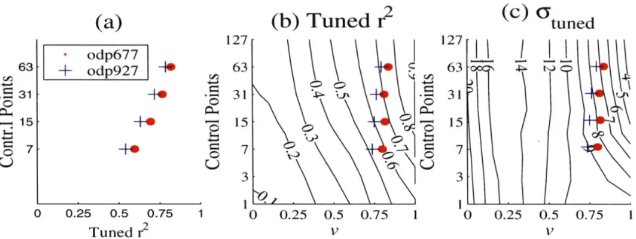 Figure  2-8:  (a)  The  6180  records from  ODP677  and  ODP927  were  correlated  to  every other  record  with  between  seven  and  63  ACPs