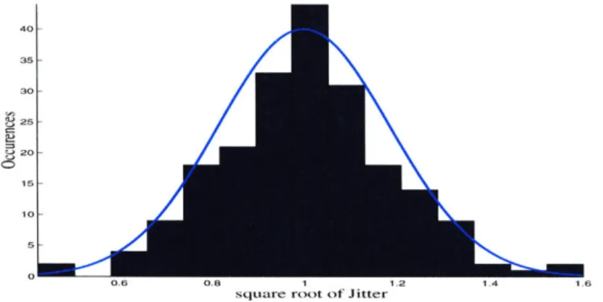 Figure  2-10:  Histogram  of the  S'/S  =  vf 7  inferred  from  the  L17 time scale.  The light blue  line  is  a  Gaussian  distribution  with  a  mean  of  one  and  a  standard  deviation  of 0.17.
