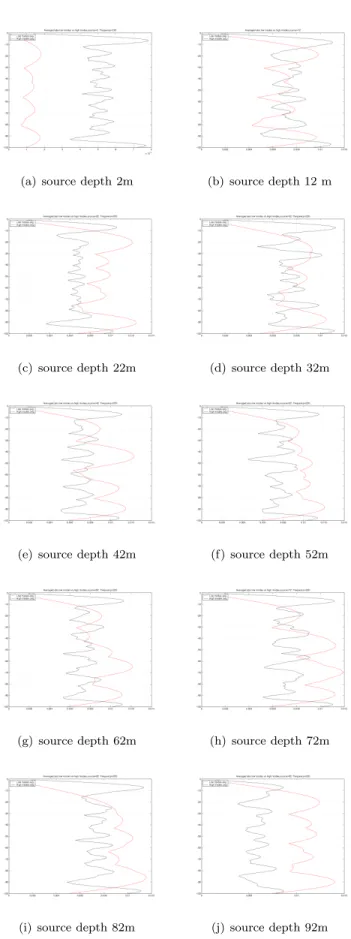 Figure 3.6: Low modes vs high modes for submerged targets between 2m and 92m at f=200Hz
