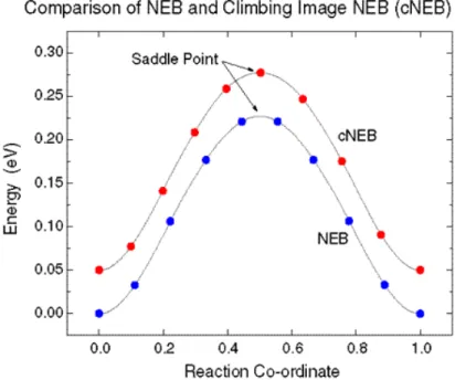 Figure 2: NEB and CI-NEB comparison:
