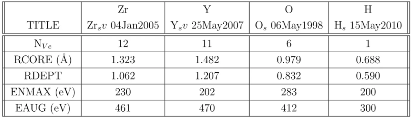 Table 2.9.1: Some PAW parameters used for the Zirconia bioceramics simulations (LDA PAW data sets).