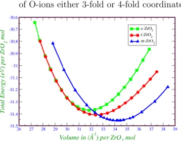 Figure 2: Structural properties of pure ZrO 2 phases. (a) Energy-Volume curve for the three phases of ZrO 2 , (b) Total energies from a cubic cell (red) and from a tetragonal cell (blue) as function of the dz parameter