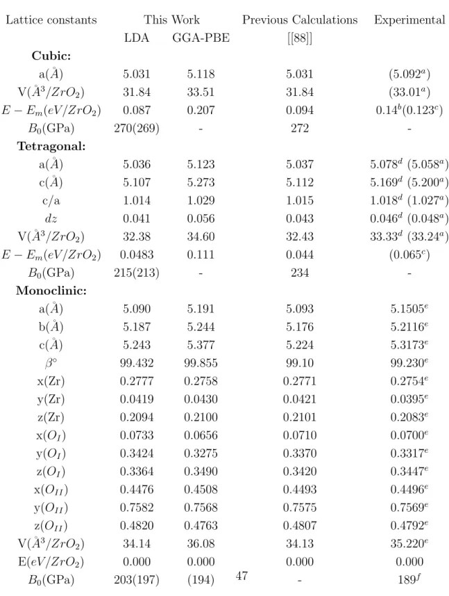 Table 3.3.1: Structural parameters of ZrO 2 phase. Calculated results versus experimental and previous calculated results.