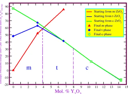 Figure 4: Energetic and structural analysis of zirconia doped with different % mole of Y 2 O 3 content