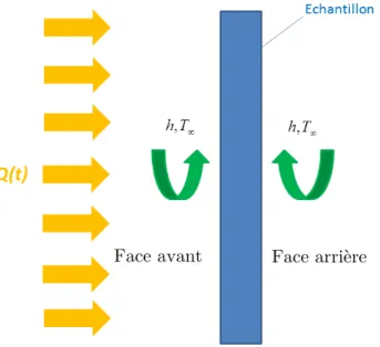 Figure 1 – Schématisation de la modélisation quadripôles 1D avec échange convecto- convecto-radiatif h sur les faces avant et arrière 