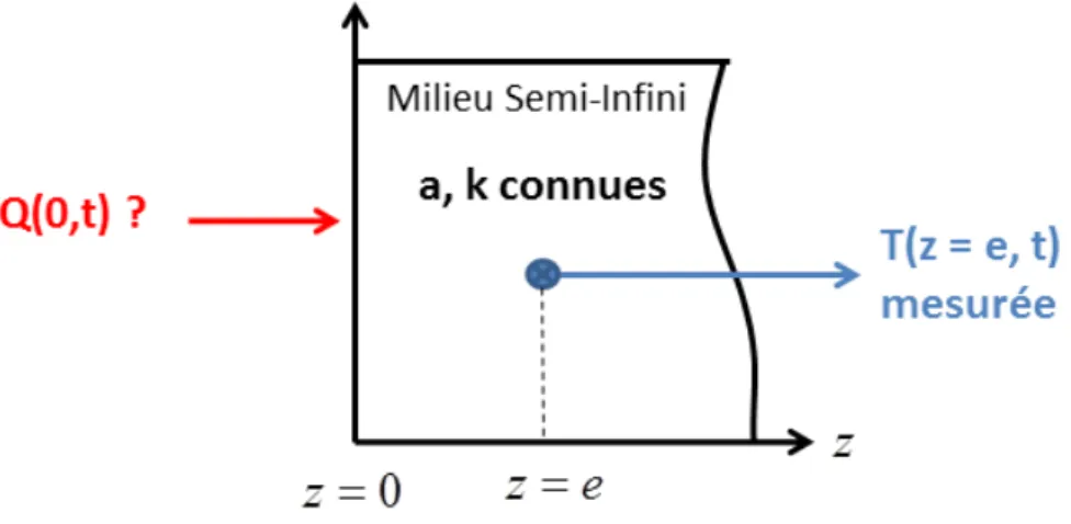 Figure 6 - Estimation de flux à partir d’une mesure de température en profondeur dans  un milieu semi-infini 