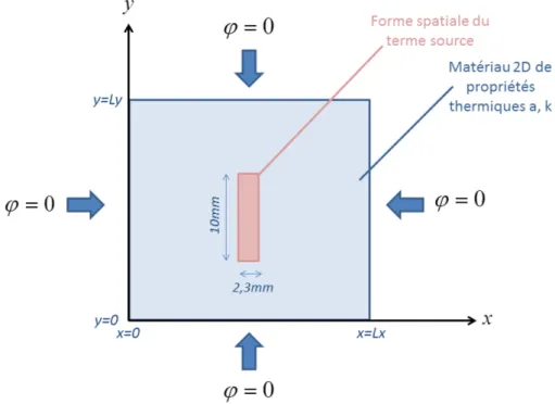 Figure 1 – Schéma du domaine 2D avec terme source et conditions aux limites  adiabatiques 