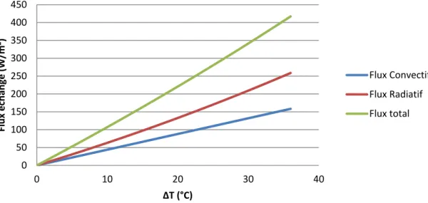 Figure 34 – Approximation linéaire sur les flux perdus par la plaque en fonction de la  température de plaque 