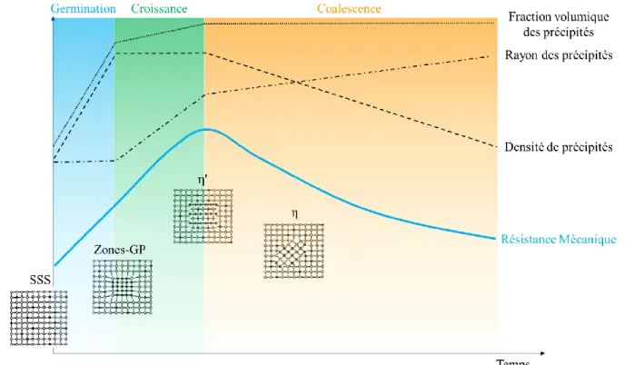 Figure 1. 14 : Schéma de l’évolution de la résistance mécanique en fonction de la séquence de précipitation dans un  alliage 7### (fraction volumique, rayon, densité et phase des précipités)